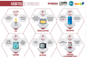 infografia habitos ahorro con electrodomesticos